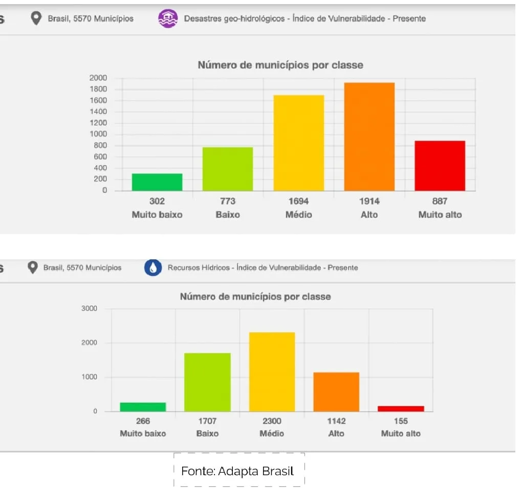 Gráfico de Vulnerabilidade